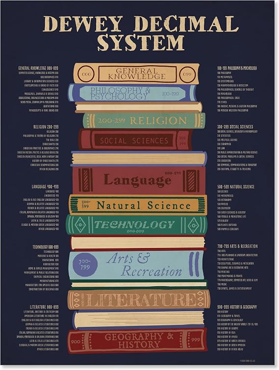 ECHO-LIT, LLC Dewey Decimal System Subject Listings Poster